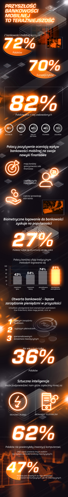 ING - infografika - Przyszłość Bankowości